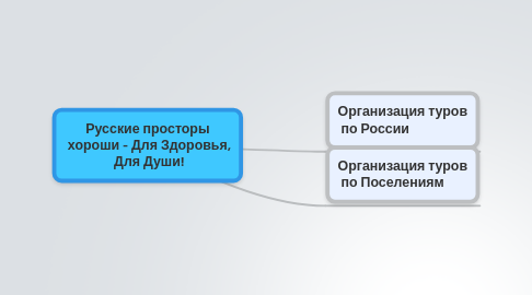 Mind Map: Русские просторы  хороши - Для Здоровья,  Для Души!