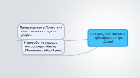 Mind Map: Все для Дома чистоты  - Для здоровья, для  Души!