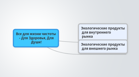 Mind Map: Все для жизни чистоты  - Для Здоровья, Для  Души!