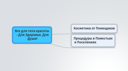 Mind Map: Все для тела красоты  - Для Здоровья, Для  Души!