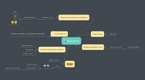 Mind Map: Enseñanza