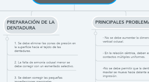 Mind Map: REBASES PROSTODONCIA TOTAL SHELDON WINKLER