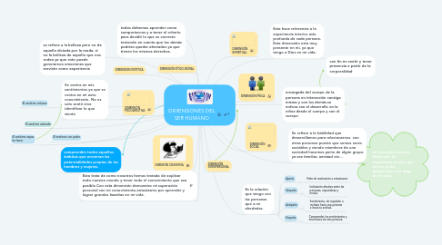 Mind Map: DIMENSIONES DEL SER HUMANO