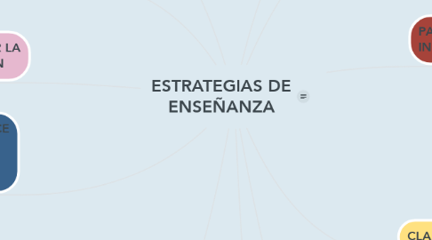 Mind Map: ESTRATEGIAS DE ENSEÑANZA