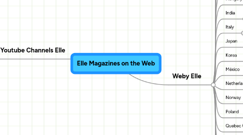 Mind Map: Elle Magazines on the Web