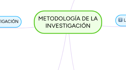 Mind Map: METODOLOGÍA DE LA INVESTIGACIÓN