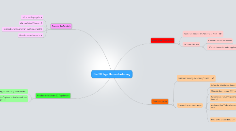 Mind Map: Die 30 Tage Herausforderung