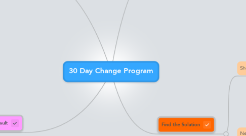 Mind Map: 30 Day Change Program