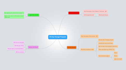 Mind Map: 30 Day Change Program