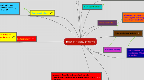 Mind Map: Types of Validity Evidence