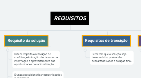 Mind Map: REQUISITOS