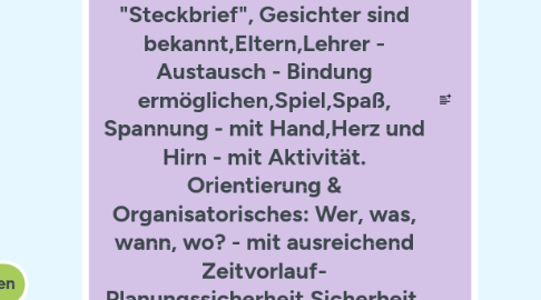 Mind Map: gute Wohlfühlatmosphäre, pure Vorfreude statt Angst vor Neuem, Neues Lernen,Lernatmosphäre schaffen, räumliche "Wohlfühlen"Gestaltung, Kinder dürfen Kinder sein und sind Willkommen, Kinder werden nicht allein gelassen & unterstützt soziales Kennenlernen, alle auf einmal, "Steckbrief", Gesichter sind bekannt,Eltern,Lehrer - Austausch - Bindung ermöglichen,Spiel,Spaß, Spannung - mit Hand,Herz und Hirn - mit Aktivität. Orientierung & Organisatorisches: Wer, was, wann, wo? - mit ausreichend Zeitvorlauf- Planungssicherheit,Sicherheit, innere und äußere Sicherheit ("nicht blamieren", Technikhürden meistern, Schutzmaßnahmen umgesetzt sehen), gute Kommunikationswege finden, digital und analog