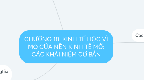 Mind Map: CHƯƠNG 18: KINH TẾ HỌC VĨ MÔ CỦA NỀN KINH TẾ MỞ: CÁC KHÁI NIỆM CƠ BẢN