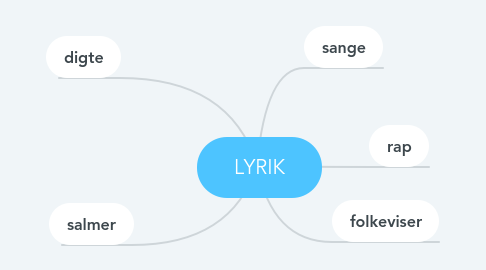 Mind Map: LYRIK