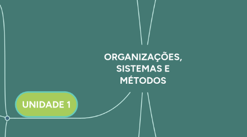 Mind Map: ORGANIZAÇÕES, SISTEMAS E MÉTODOS