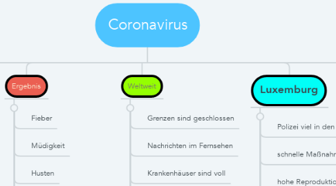 Mind Map: Coronavirus