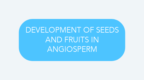 Mind Map: DEVELOPMENT OF SEEDS AND FRUITS IN ANGIOSPERM