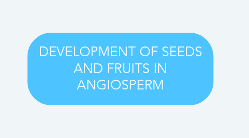 Mind Map: DEVELOPMENT OF SEEDS AND FRUITS IN ANGIOSPERM