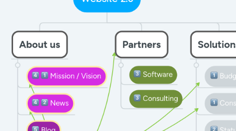 Mind Map: Website 2.0