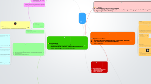 Mind Map: IKT