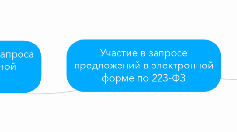 Mind Map: Участие в запросе предложений в электронной форме по 223-ФЗ