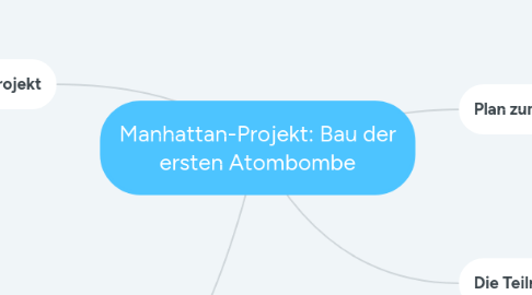 Mind Map: Manhattan-Projekt: Bau der ersten Atombombe
