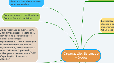 Mind Map: Organização, Sistemas e Métodos