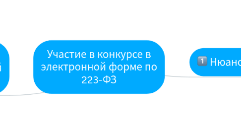 Mind Map: Участие в конкурсе в электронной форме по 223-ФЗ