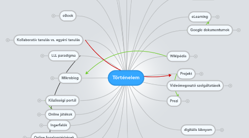 Mind Map: Történelem