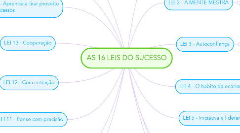 Mind Map: AS 16 LEIS DO SUCESSO