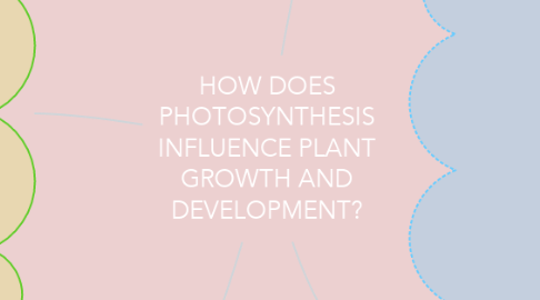 Mind Map: HOW DOES PHOTOSYNTHESIS INFLUENCE PLANT GROWTH AND DEVELOPMENT?