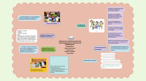 Mind Map: MEDIOS DE COMUNICACIÓN QUE INTERVIENEN EN EL PROCESO DE APRENDIZAJE Integrantes: Julisa Lanchimba Paul Pacari Martha Toaquiza Carla Vaca