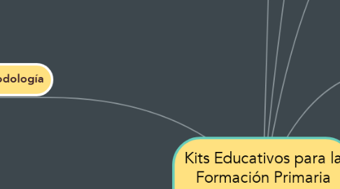 Mind Map: Kits Educativos para la Formación Primaria sobre la donación y el trasplante de órganos