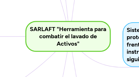 Mind Map: SARLAFT "Herramienta para combatir el lavado de Activos"