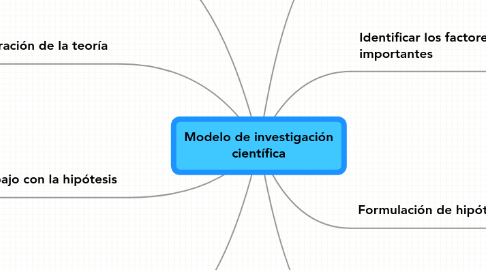 Mind Map: Modelo de investigación científica