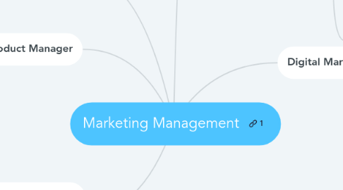 Mind Map: Marketing Management