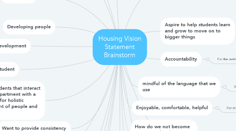 Mind Map: Housing Vision Statement Brainstorm
