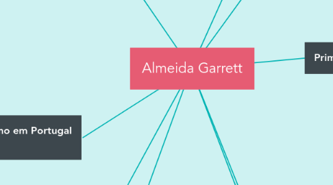 Mind Map: Almeida Garrett