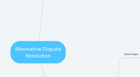 Mind Map: Alternative Dispute Resolution