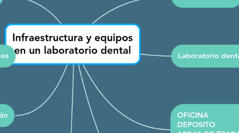 Mind Map: Infraestructura y equipos en un laboratorio dental