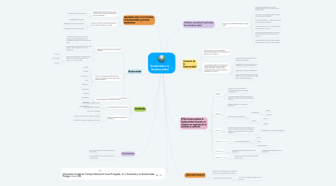 Mind Map: Guatemala y su biodiversidad