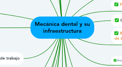 Mind Map: Mecánica dental y su infraestructura