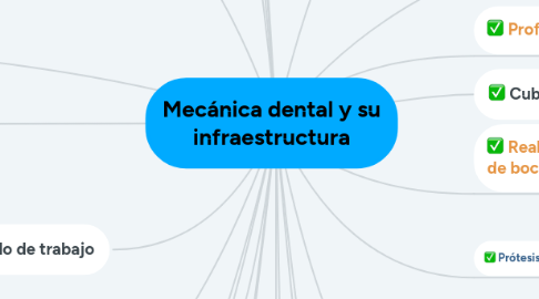 Mind Map: Mecánica dental y su infraestructura