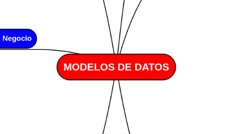 Mind Map: MODELOS DE DATOS