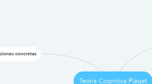 Mind Map: Teoría Cognitiva Piaget