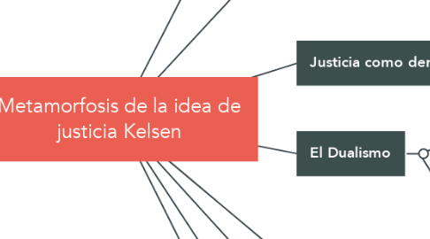 Mind Map: Metamorfosis de la idea de justicia Kelsen
