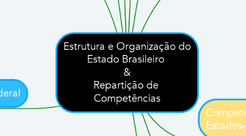Mind Map: Estrutura e Organização do Estado Brasileiro  & Repartição de  Competências