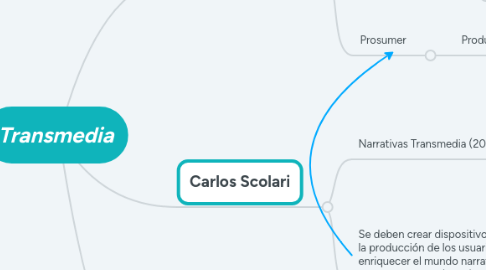 Mind Map: Transmedia