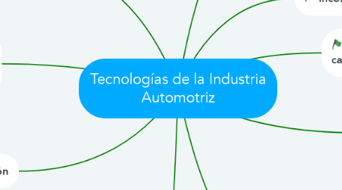 Mind Map: Tecnologías de la Industria Automotriz