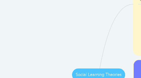 Mind Map: Social Learning Theories